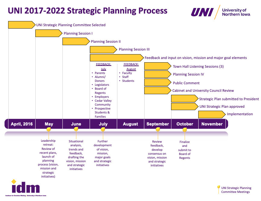 2017-2022 Timeline