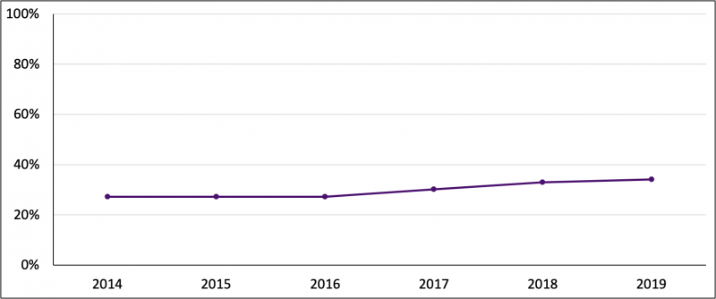 Line graph of functionally accessible buildings