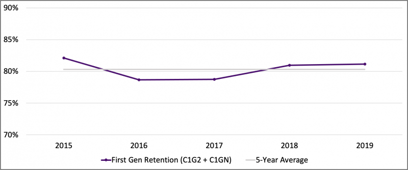 Metric Three Line Chart