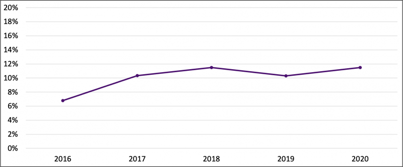 Metric Eight Line Chart