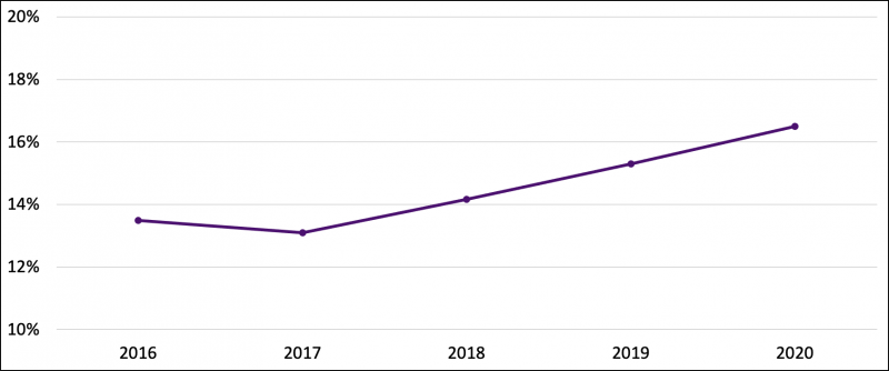 Metric Seven Line Chart