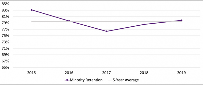 Metric Three Line Chart