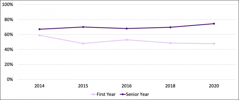 Metric 3.2 Line Chart