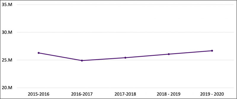 Fundraising results chart