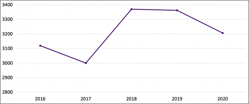 Metric 3.3 Line Chart