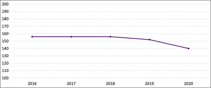 Metric 2.3 Line Chart